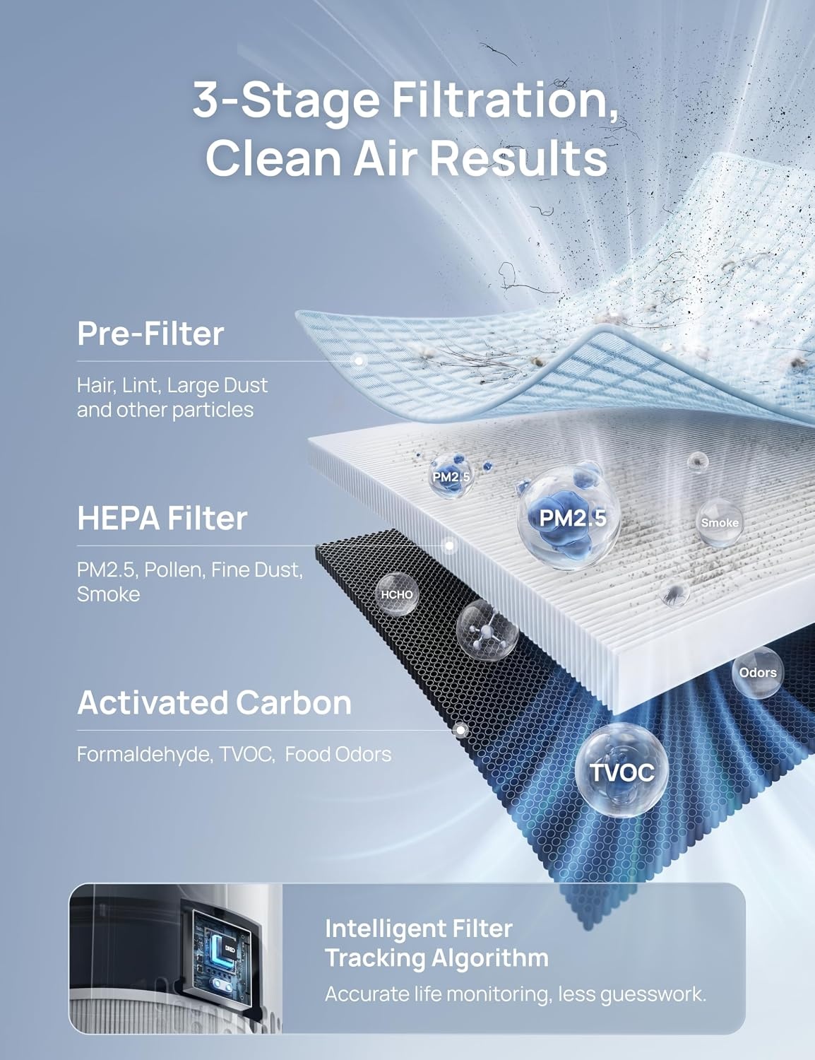 image:imageDREO Genuine HEPA Replacement Filter for Air Purifier 539539S DRHAP009DRHAP009S White 3in1 HEPA amp Activated Carbon Filter for PM25 Smoke Odor Dust amp Pollen1 PackReplacement Filter Only