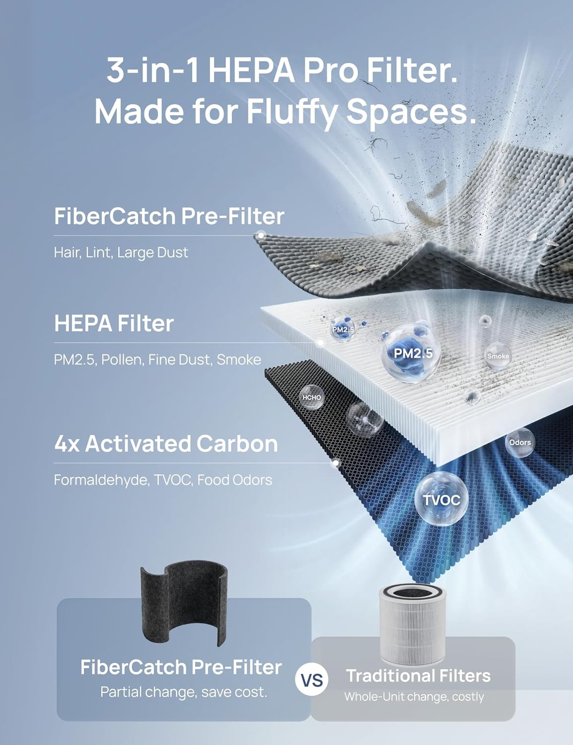 image:imageDREO Air Purifier 539AS Black530S DRHAP009AS BlackDRHAP010S Replacement Filter 3in1 HEPA Filter with PreFilter to Capture Pet Hair DustPollenOdorsampSmoke1 Pack Replacement Filter Only